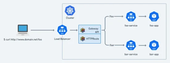 A Deep Dive into Cilium Gateway API: The Future of Ingress Traffic Routing