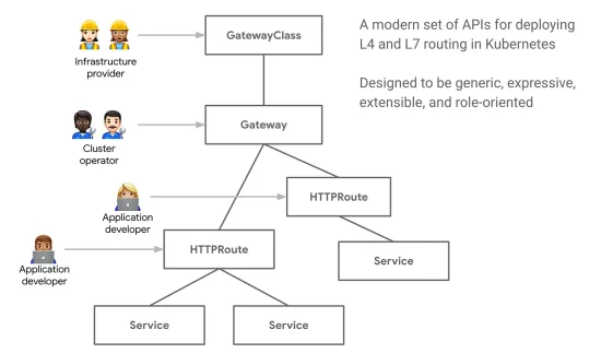 Saying Goodbye to Ingress: Embracing the Future of Kubernetes Traffic Management with Gateway API and Cilium