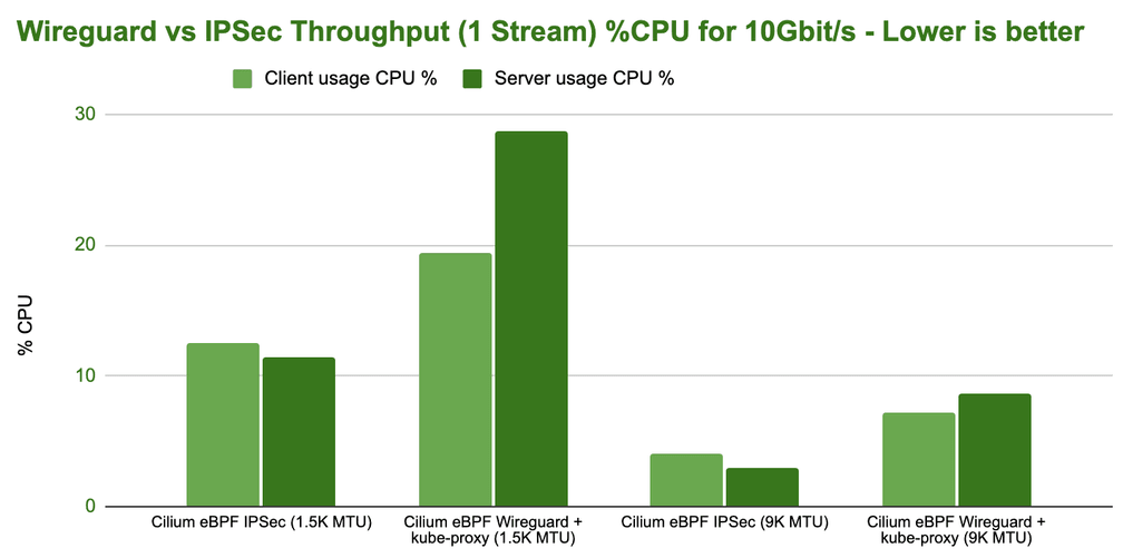 bench wireguard ipsec tcp stream 1 stream cpu