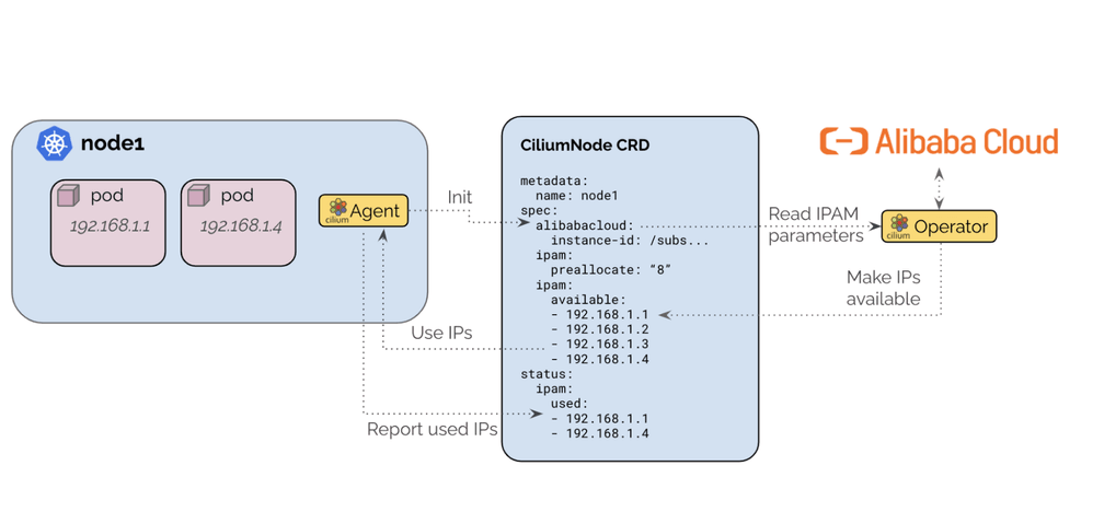 Alibaba Cloud Integration