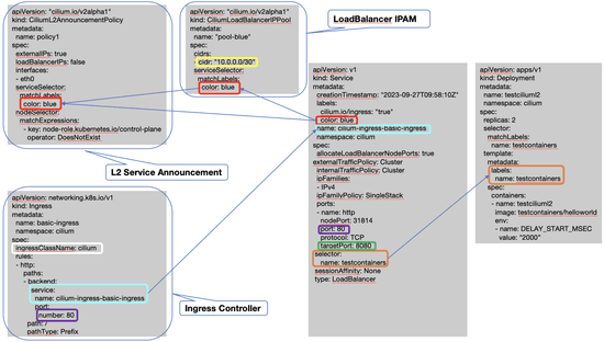 Combining Powerful Cilium Features Together In Kubernetes