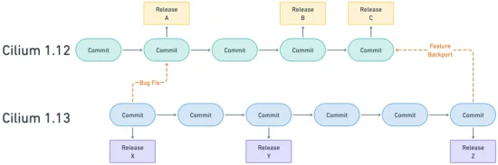 The value of Cilium backports